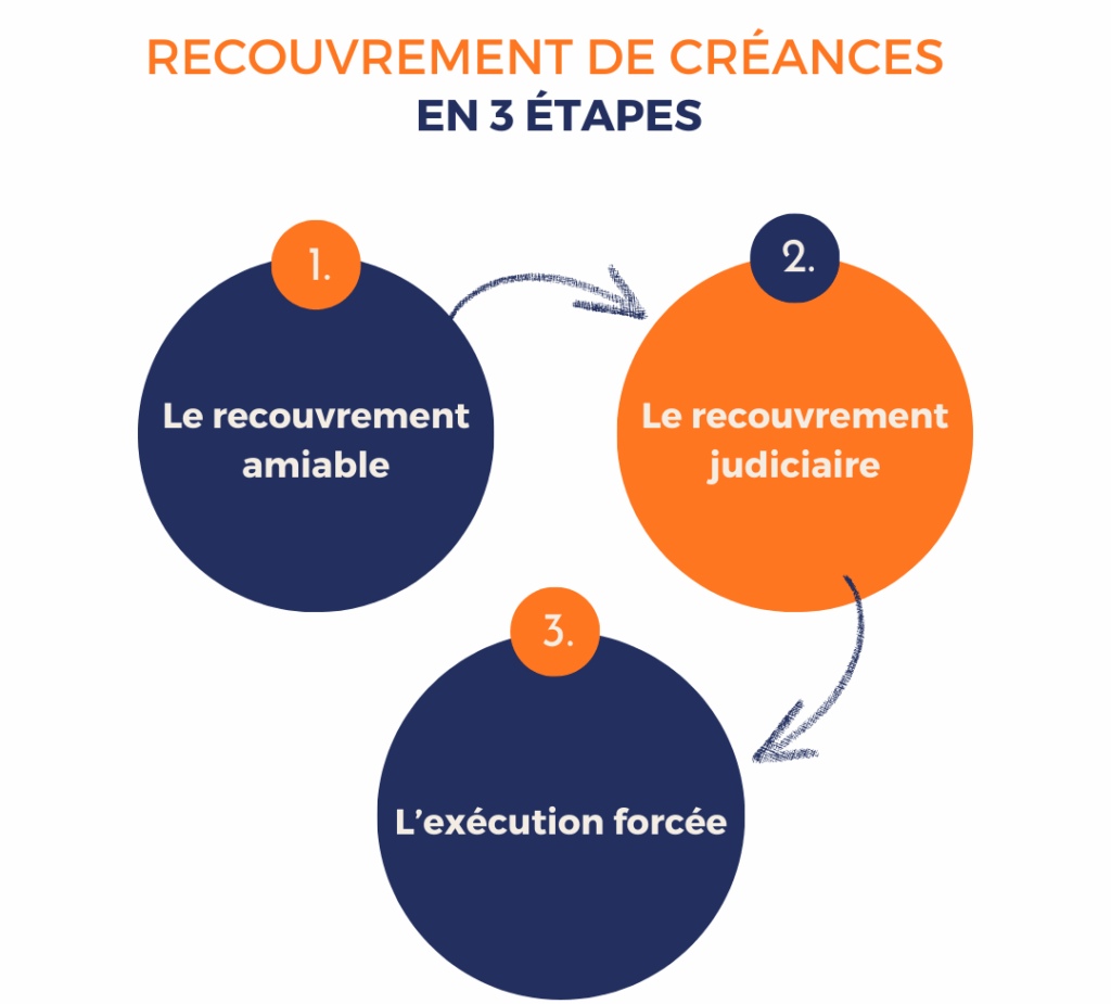 recouvrement de créances